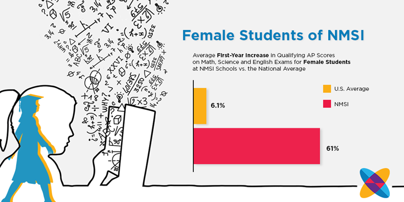Female Student Increase